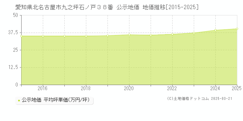 愛知県北名古屋市九之坪石ノ戸３８番 公示地価 地価推移[2015-2025]
