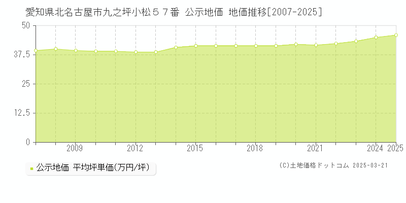 愛知県北名古屋市九之坪小松５７番 公示地価 地価推移[2007-2025]