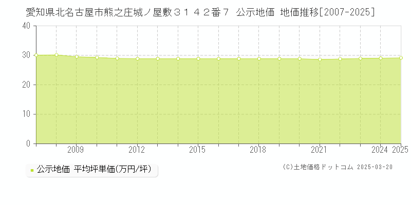 愛知県北名古屋市熊之庄城ノ屋敷３１４２番７ 公示地価 地価推移[2007-2025]