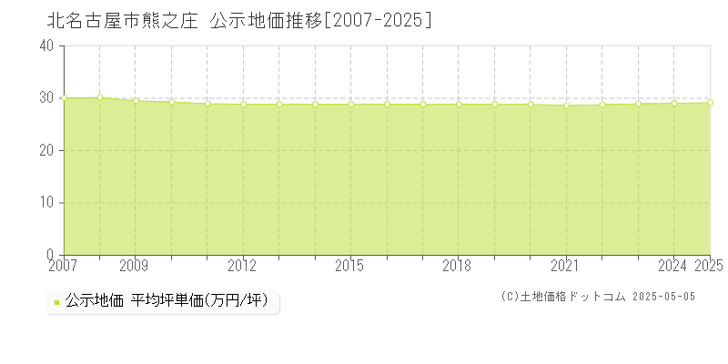 熊之庄(北名古屋市)の公示地価推移グラフ(坪単価)[2007-2025年]