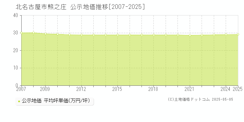 北名古屋市熊之庄の地価公示推移グラフ 