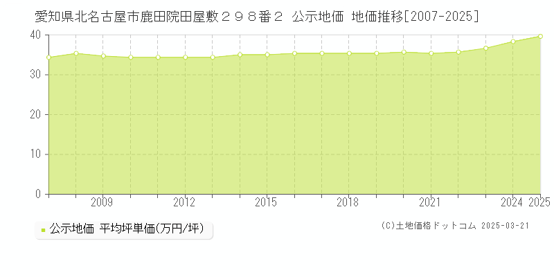 愛知県北名古屋市鹿田院田屋敷２９８番２ 公示地価 地価推移[2007-2025]