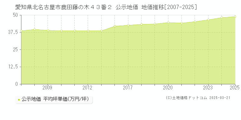 愛知県北名古屋市鹿田藤の木４３番２ 公示地価 地価推移[2007-2025]