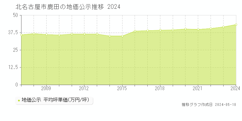 北名古屋市鹿田の地価公示推移グラフ 