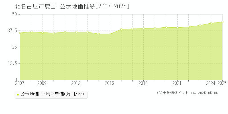 鹿田(北名古屋市)の公示地価推移グラフ(坪単価)[2007-2025年]