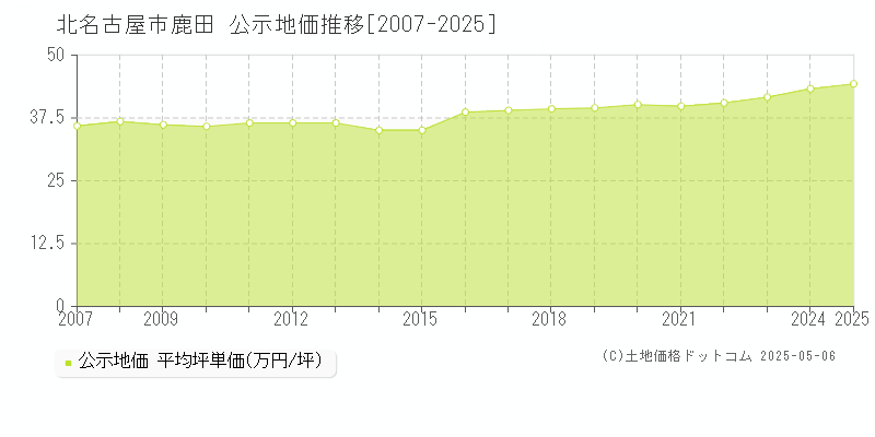 北名古屋市鹿田の地価公示推移グラフ 