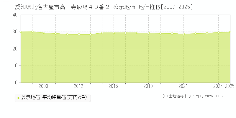 愛知県北名古屋市高田寺砂場４３番２ 公示地価 地価推移[2007-2025]