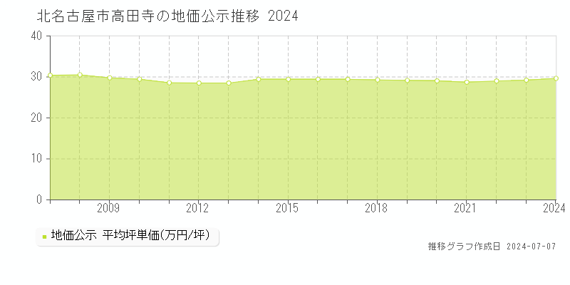 北名古屋市高田寺の地価公示推移グラフ 