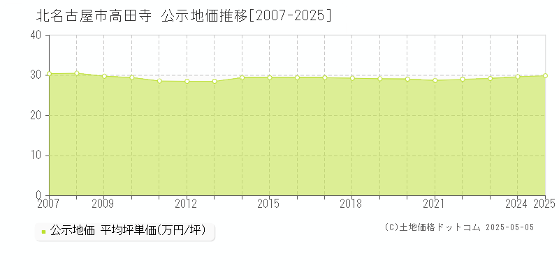 高田寺(北名古屋市)の公示地価推移グラフ(坪単価)[2007-2025年]