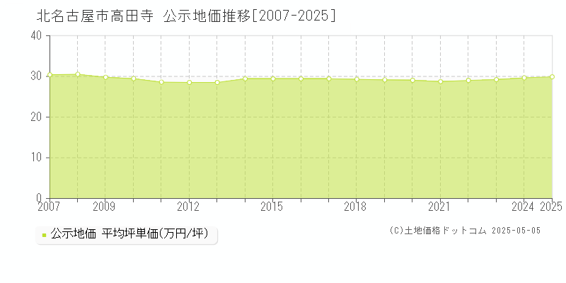 北名古屋市高田寺の地価公示推移グラフ 