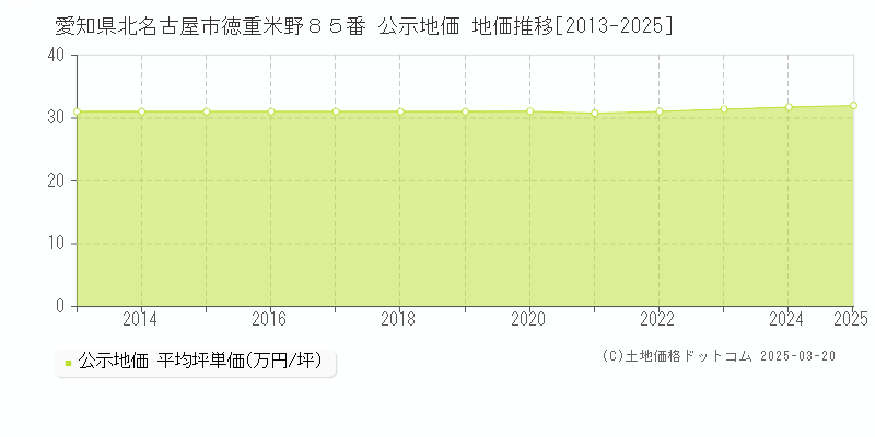 愛知県北名古屋市徳重米野８５番 公示地価 地価推移[2013-2025]