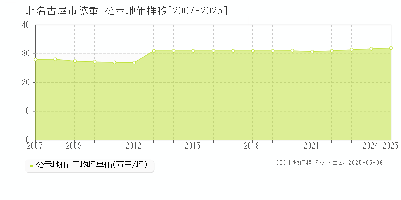 徳重(北名古屋市)の公示地価推移グラフ(坪単価)[2007-2025年]