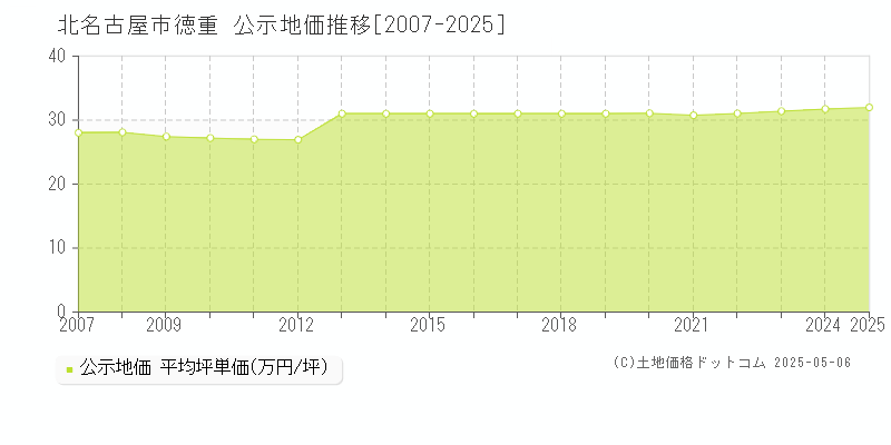 北名古屋市徳重の地価公示推移グラフ 