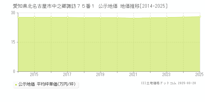愛知県北名古屋市中之郷諏訪７５番１ 公示地価 地価推移[2014-2025]