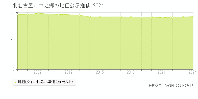 北名古屋市中之郷の地価公示推移グラフ 