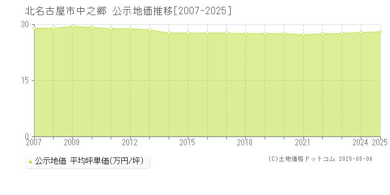 中之郷(北名古屋市)の公示地価推移グラフ(坪単価)[2007-2025年]