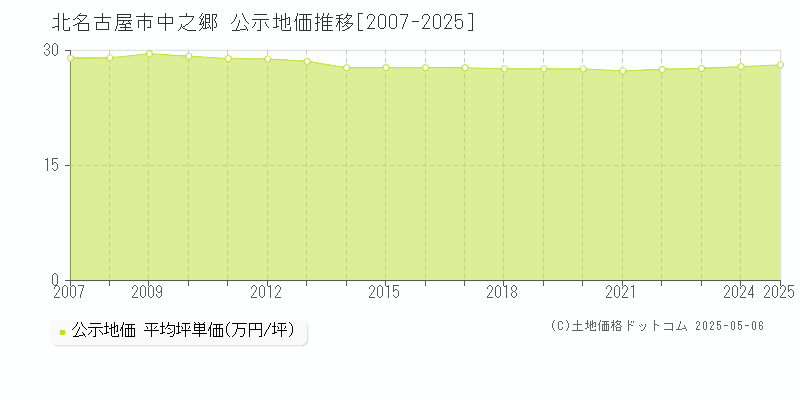 北名古屋市中之郷の地価公示推移グラフ 