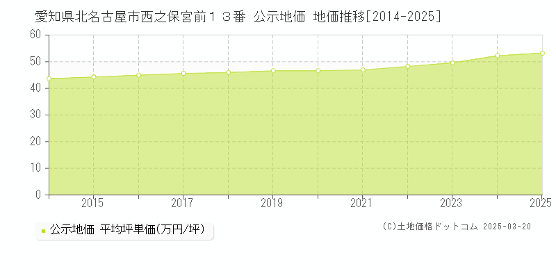 愛知県北名古屋市西之保宮前１３番 公示地価 地価推移[2014-2025]