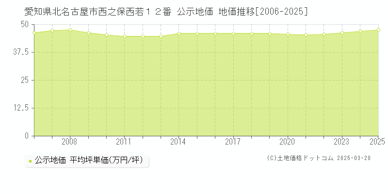 愛知県北名古屋市西之保西若１２番 公示地価 地価推移[2006-2025]