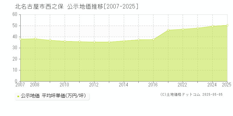 西之保(北名古屋市)の公示地価推移グラフ(坪単価)[2007-2025年]