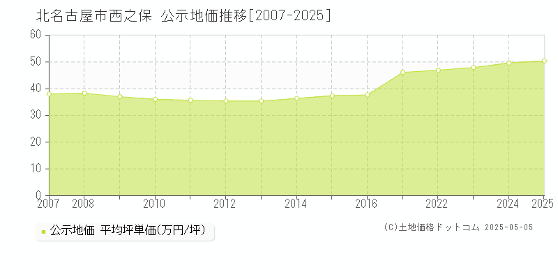 北名古屋市西之保の地価公示推移グラフ 