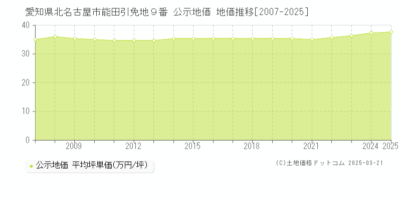 愛知県北名古屋市能田引免地９番 公示地価 地価推移[2007-2025]