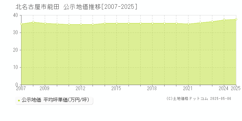 能田(北名古屋市)の公示地価推移グラフ(坪単価)[2007-2025年]