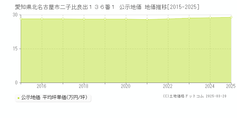 愛知県北名古屋市二子比良出１３６番１ 公示地価 地価推移[2015-2025]
