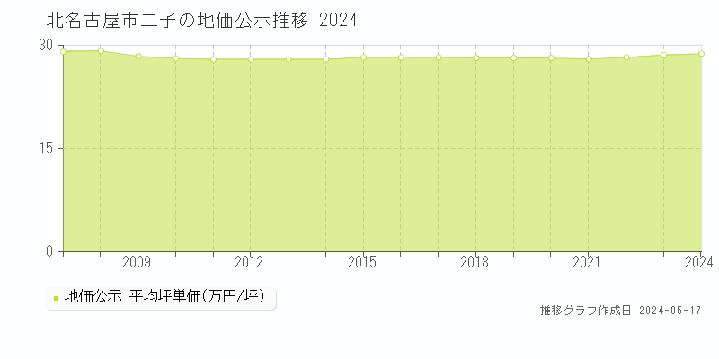 北名古屋市二子の地価公示推移グラフ 