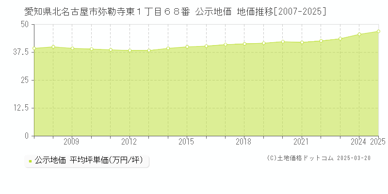 愛知県北名古屋市弥勒寺東１丁目６８番 公示地価 地価推移[2007-2025]
