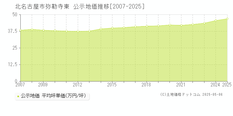 弥勒寺東(北名古屋市)の公示地価推移グラフ(坪単価)[2007-2025年]