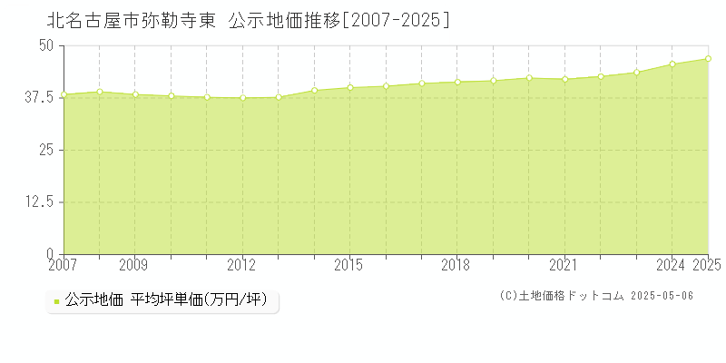 北名古屋市弥勒寺東の地価公示推移グラフ 