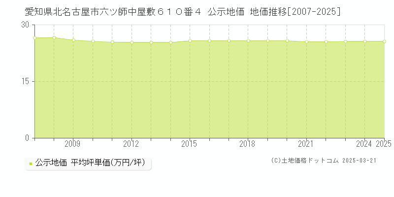 愛知県北名古屋市六ツ師中屋敷６１０番４ 公示地価 地価推移[2007-2025]