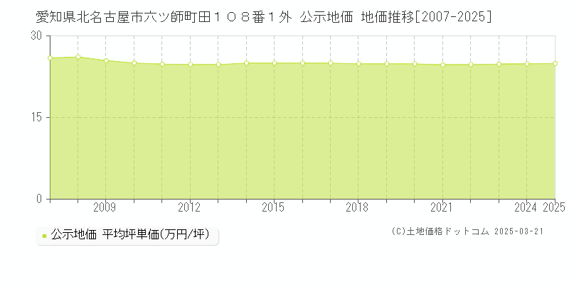 愛知県北名古屋市六ツ師町田１０８番１外 公示地価 地価推移[2007-2025]