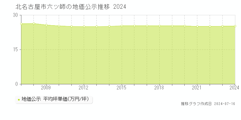 北名古屋市六ツ師の地価公示推移グラフ 
