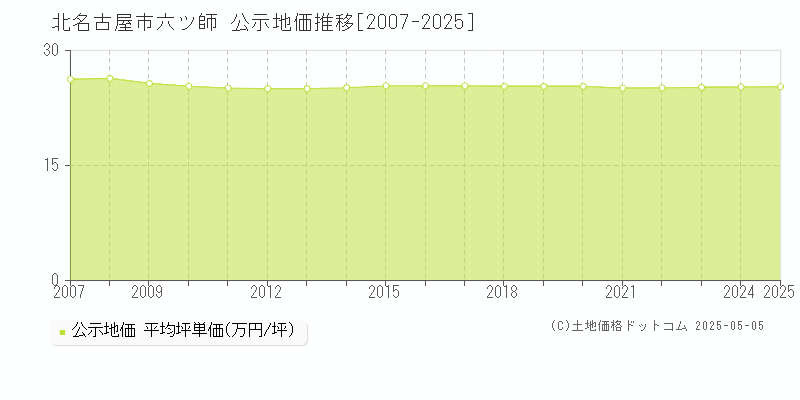 六ツ師(北名古屋市)の公示地価推移グラフ(坪単価)[2007-2025年]