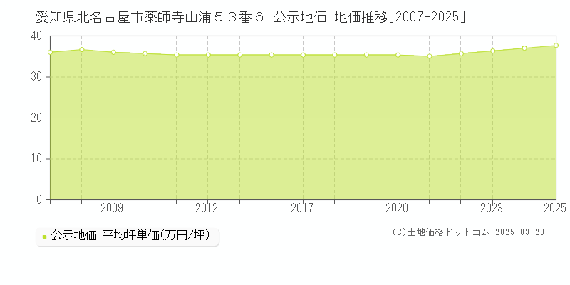 愛知県北名古屋市薬師寺山浦５３番６ 公示地価 地価推移[2007-2025]