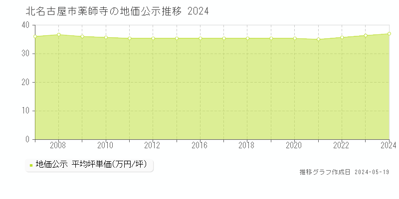 北名古屋市薬師寺の地価公示推移グラフ 