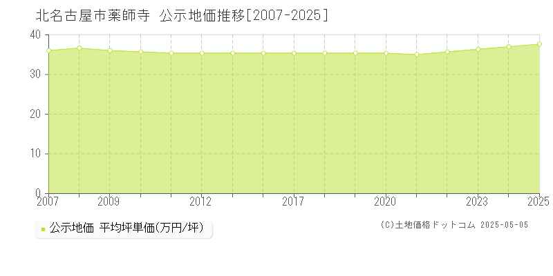薬師寺(北名古屋市)の公示地価推移グラフ(坪単価)[2007-2025年]