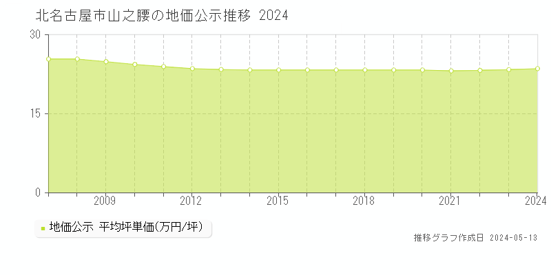 北名古屋市山之腰の地価公示推移グラフ 