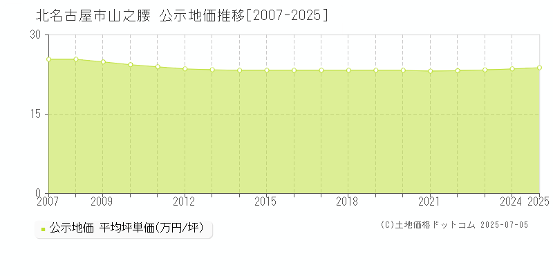 山之腰(北名古屋市)の公示地価推移グラフ(坪単価)[2007-2025年]