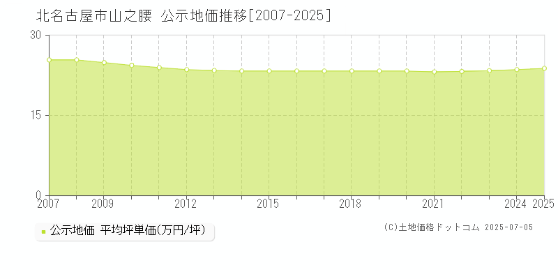 北名古屋市山之腰の地価公示推移グラフ 