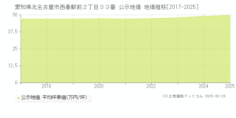 愛知県北名古屋市西春駅前２丁目３３番 公示地価 地価推移[2017-2025]