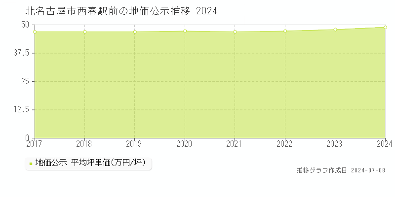北名古屋市西春駅前の地価公示推移グラフ 