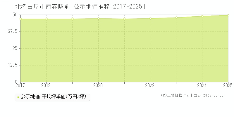 西春駅前(北名古屋市)の公示地価推移グラフ(坪単価)[2017-2025年]