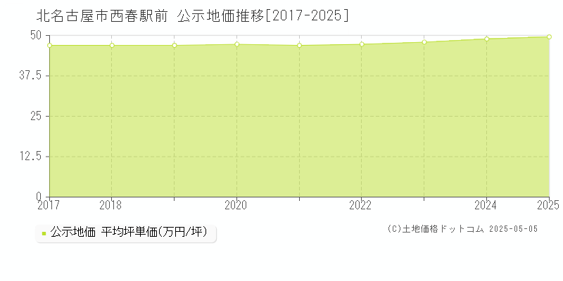 北名古屋市西春駅前の地価公示推移グラフ 