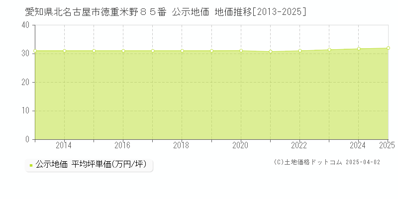 愛知県北名古屋市徳重米野８５番 公示地価 地価推移[2013-2025]