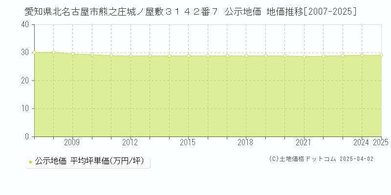 愛知県北名古屋市熊之庄城ノ屋敷３１４２番７ 公示地価 地価推移[2007-2025]