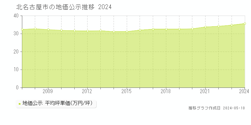 北名古屋市全域の地価公示推移グラフ 