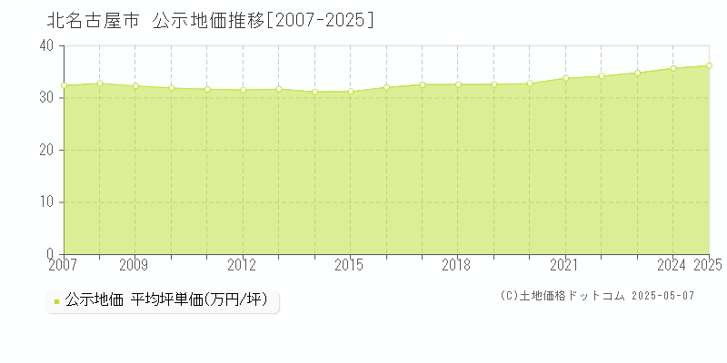 北名古屋市(愛知県)の公示地価推移グラフ(坪単価)[2007-2025年]